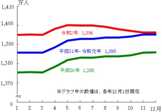 「東京都の人口（推計）」の概要（令和2年12月1日現在）図1
