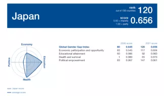 World Economic Forum’s Global Gender Gap Report 2021 P233