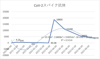 CoV-2スパイク抗体221004