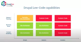Drupal Low-code capabilities Slide