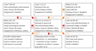 Composition of John 11 and 12