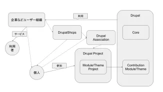 Drupalのエコシステム