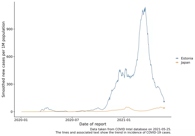 WHO COVID-19 Explorer 210525 Estonia vs Japan