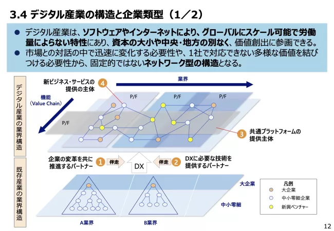 D X レポート 2.1 （概要） - 経済産業省 P12