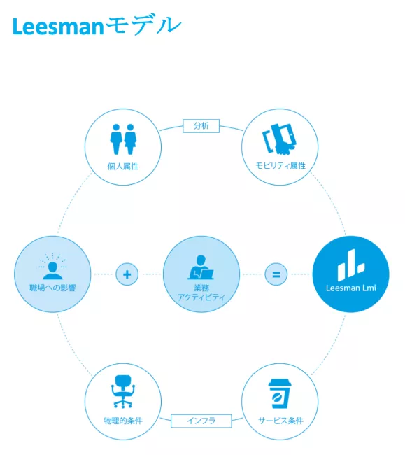 Leesmanモデル