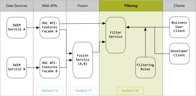 Figure 9. History of OGC experiments to enhance the System Wide Information Management (SWIM)