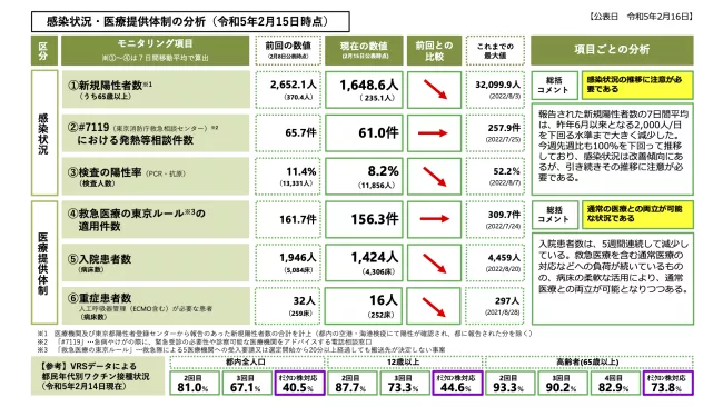 【公表日 令和5年2月16日】  感染状況・医療提供体制の分析(令和5年2月15日時点)