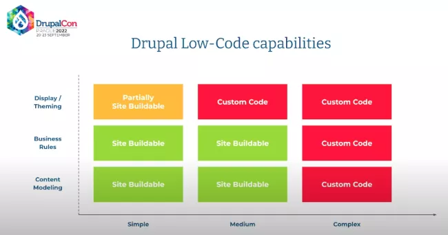 Drupal Low-code capabilities Slide