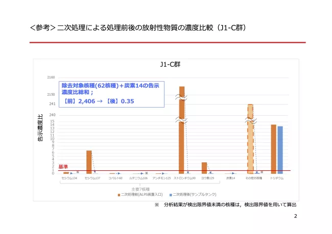 東京電力「福島第一原子力発電所　多核種除去設備等処理水の二次処理性能確認試験結果(終報)」(令和2年12月24日)p.2